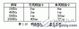 PIC16C5X系列單片機的四種振蕩方式解析