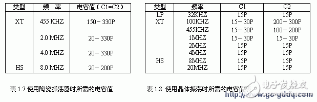 PIC16C5X系列單片機的四種振蕩方式解析