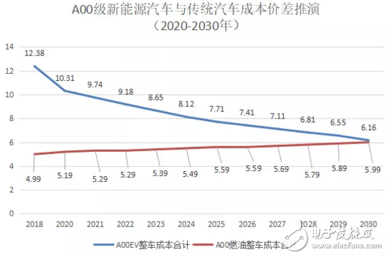 預計到2025-2027年消費者購買A00電動車就可以比燃油車更劃算