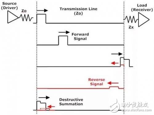 與時鐘相關(guān)的PCB的設計考慮主要分為兩部分