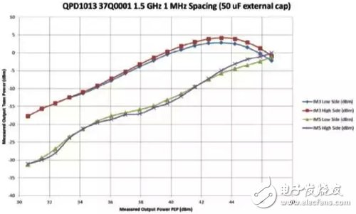 關于寬帶L頻段160W GaN功率放大器的設計與實現詳細剖析