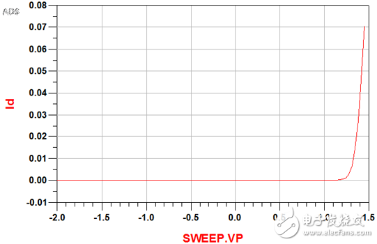 砷化鎵制程的PN結(jié)測量及建模