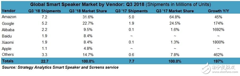 2018年全球智能音箱Q3出貨量達2270萬臺，中國成最大贏家