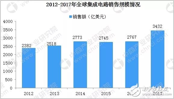 中國集成電路產業(yè)規(guī)模將達5740億元