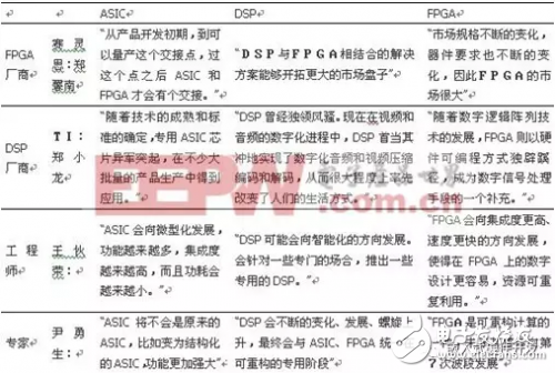 火線三兄弟：DSP 、ASIC、FPGA