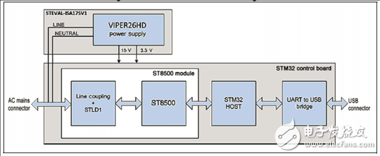 [原創] ST ST8500全可編PLC調制解調器片上系統(SoC)開發方案