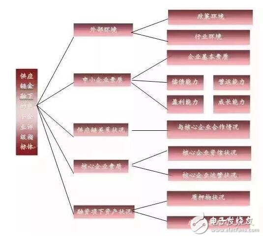 區塊鏈＋供應鏈金融是區塊鏈在銀行風險管理領域的最佳應用場景