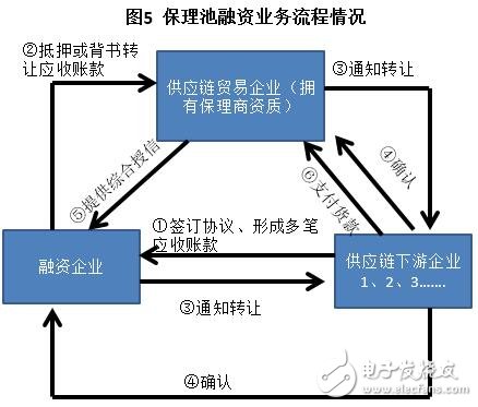 區塊鏈＋供應鏈金融是區塊鏈在銀行風險管理領域的最佳應用場景