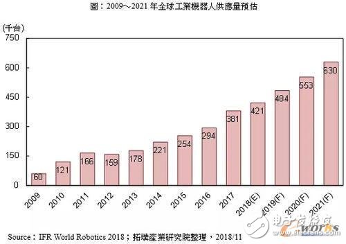 工業4.0趨下全球工業機器人市場將呈現什么樣的趨勢