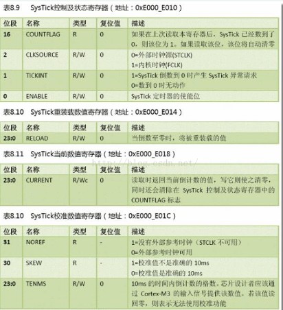 STM32單片機的SYSTick定時器的設置