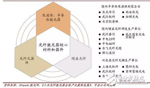 盤點中國激光器產業鏈