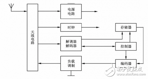 關于電子標簽的基本功能模塊淺析