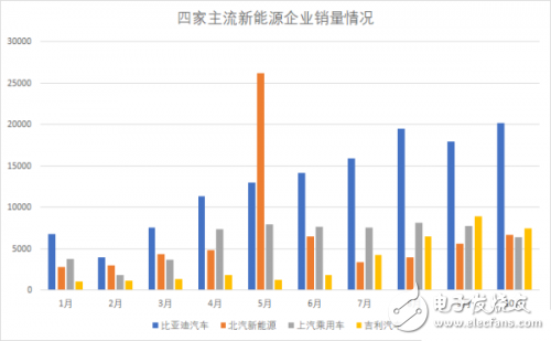 比亞迪銷量為什么火爆 股票三個月上漲50%