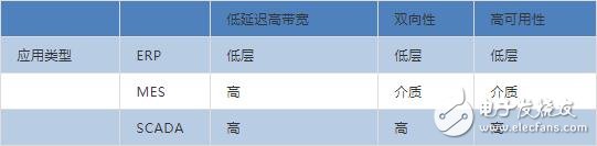 新技術(shù)連接互聯(lián)網(wǎng)實現(xiàn)工業(yè)4.0