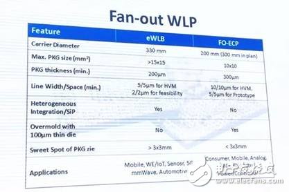 半導體封測主流技術及發展方向分析