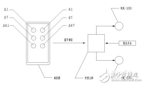 基于藍牙技術的智能遙控器