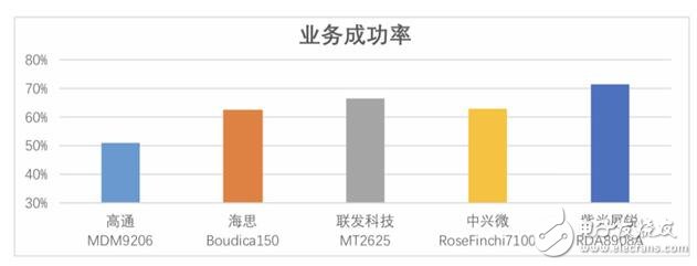 展銳春藤系列芯片多項指標排名第一助力NB-IoT產業快速成熟