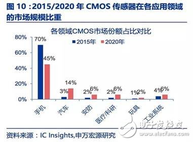 圖像傳感器迎來了黃金時代