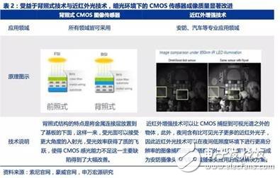 圖像傳感器迎來了黃金時代