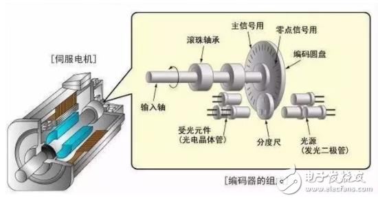 伺服電機(jī)詳解