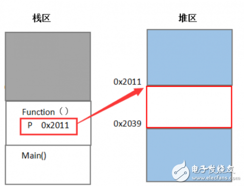 C語言編程中的“堆”和“棧”七大不同之處