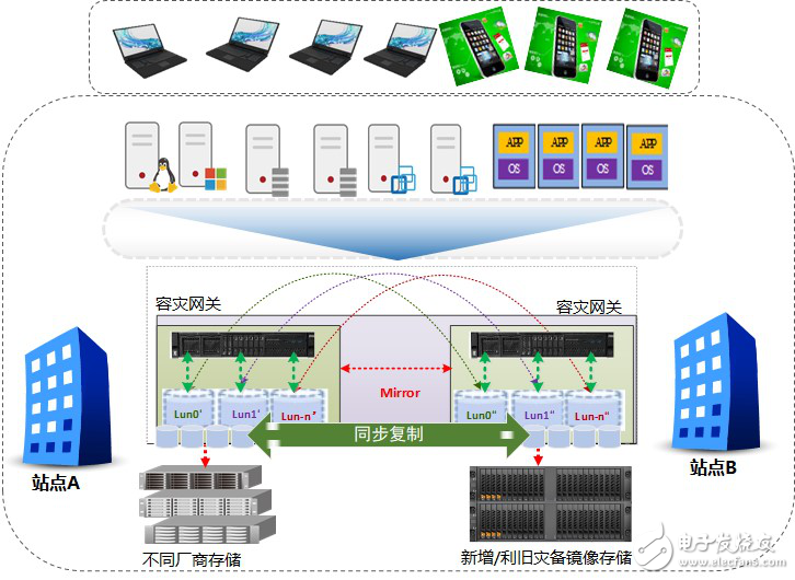 雙活容災技術在數據中心容災系統的應用