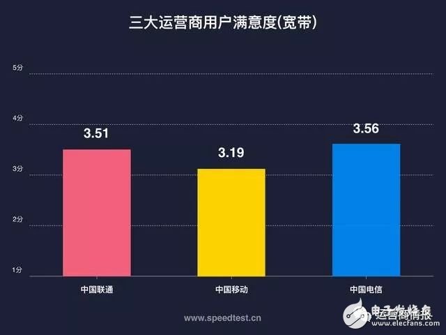 剛剛，權威機構測速：中國電信寬帶速度最快、份額最高！