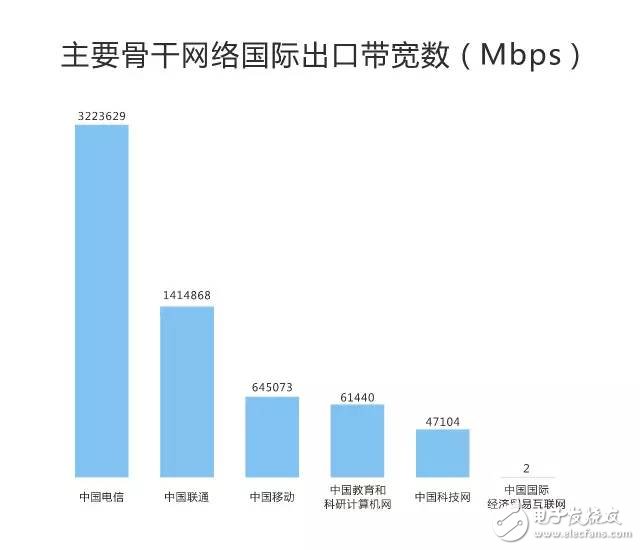 剛剛，權威機構測速：中國電信寬帶速度最快、份額最高！