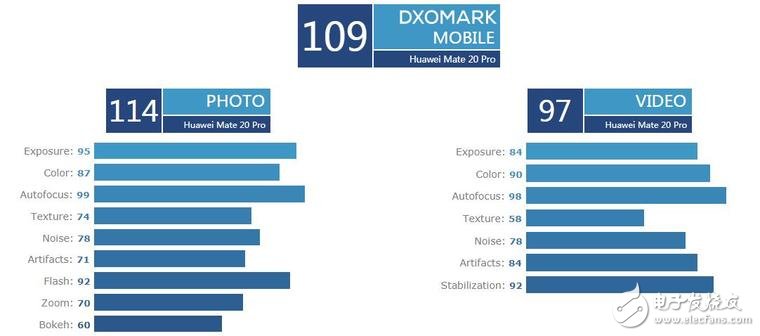 退步了！DxOMark公布華為Mate20 Pro拍照成績