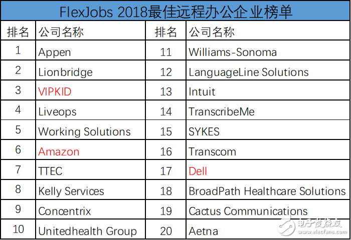 FlexJobs公布最佳遠程辦公企業榜單 VIPKID超越亞馬遜、戴爾位列北美第三