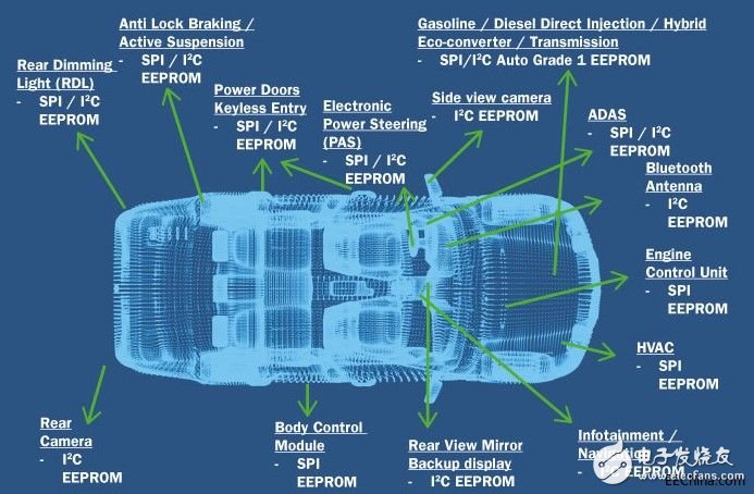 高度可靠的EEPROM助力汽車應用功能開發