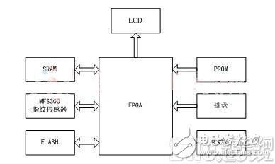 對于實(shí)用性指紋識別模塊設(shè)計(jì)方案的詳細(xì)解析和應(yīng)用