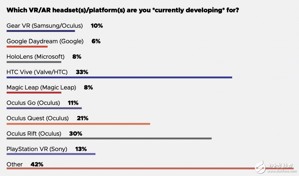 GDC 2019調查：未來主流沉浸技術是AR還是VR