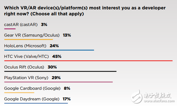 GDC 2019調查：未來主流沉浸技術是AR還是VR