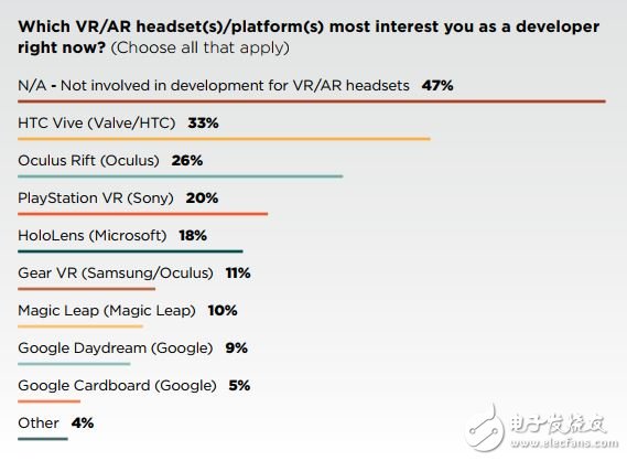 GDC 2019調查：未來主流沉浸技術是AR還是VR