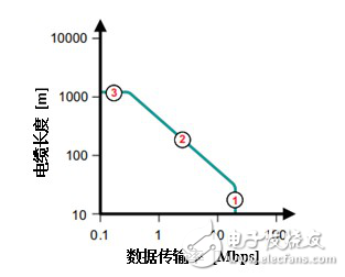 隔離型RS－485收發(fā)器的七大設(shè)計(jì)問題匯總