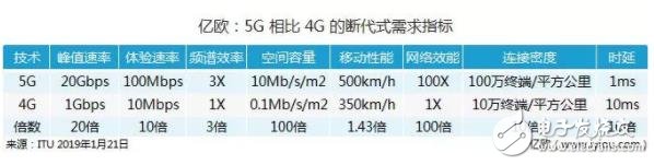 5G將重塑物流行業(yè)的發(fā)展業(yè)態(tài)