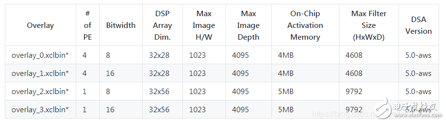 關于Xilinx的Overlay性能分析和選擇指導