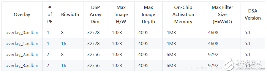 關于Xilinx的Overlay性能分析和選擇指導