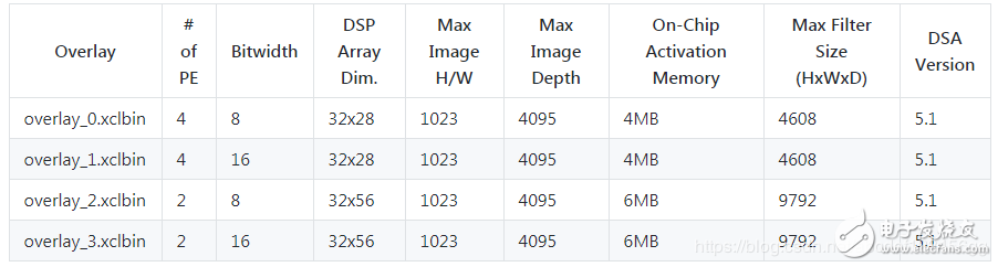 關于Xilinx的Overlay性能分析和選擇指導