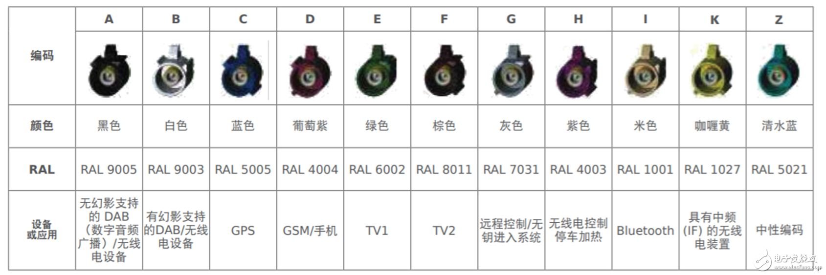 Molex FAKRA II SMB 連接器新品亮相