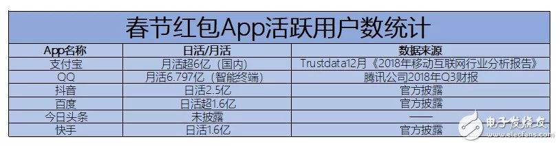 我們看了今年春節(jié)要給大家撒幣的App，然后發(fā)現(xiàn)了這項游戲的準入法則