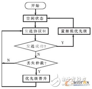 基于TTCAN和動(dòng)態(tài)晉升機(jī)制的CAN總線調(diào)度算法