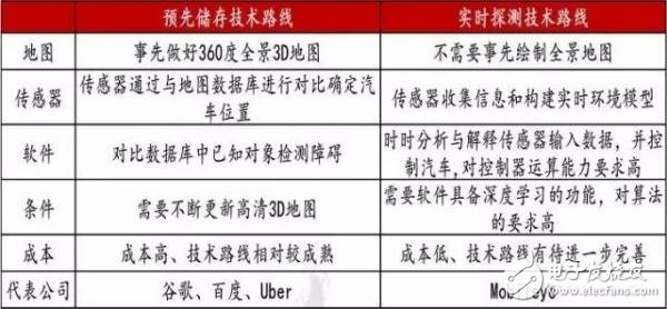 自動駕駛地圖大戰正酣 各大巨頭企業挖掘高精地圖“金山”