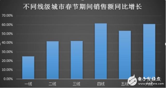 阿里、騰訊等忙發春節數據報告，下沉市場和年輕用戶成必爭之地