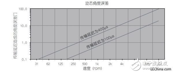 采用磁性位置傳感器提升電動機的性能