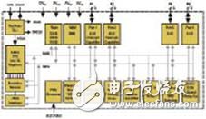 基于SoC微處理器的便攜式醫(yī)療設(shè)備創(chuàng)新發(fā)展