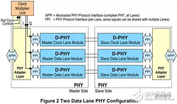 對于MIPI系列之“D-PHY”的性能分析和介紹以及應用