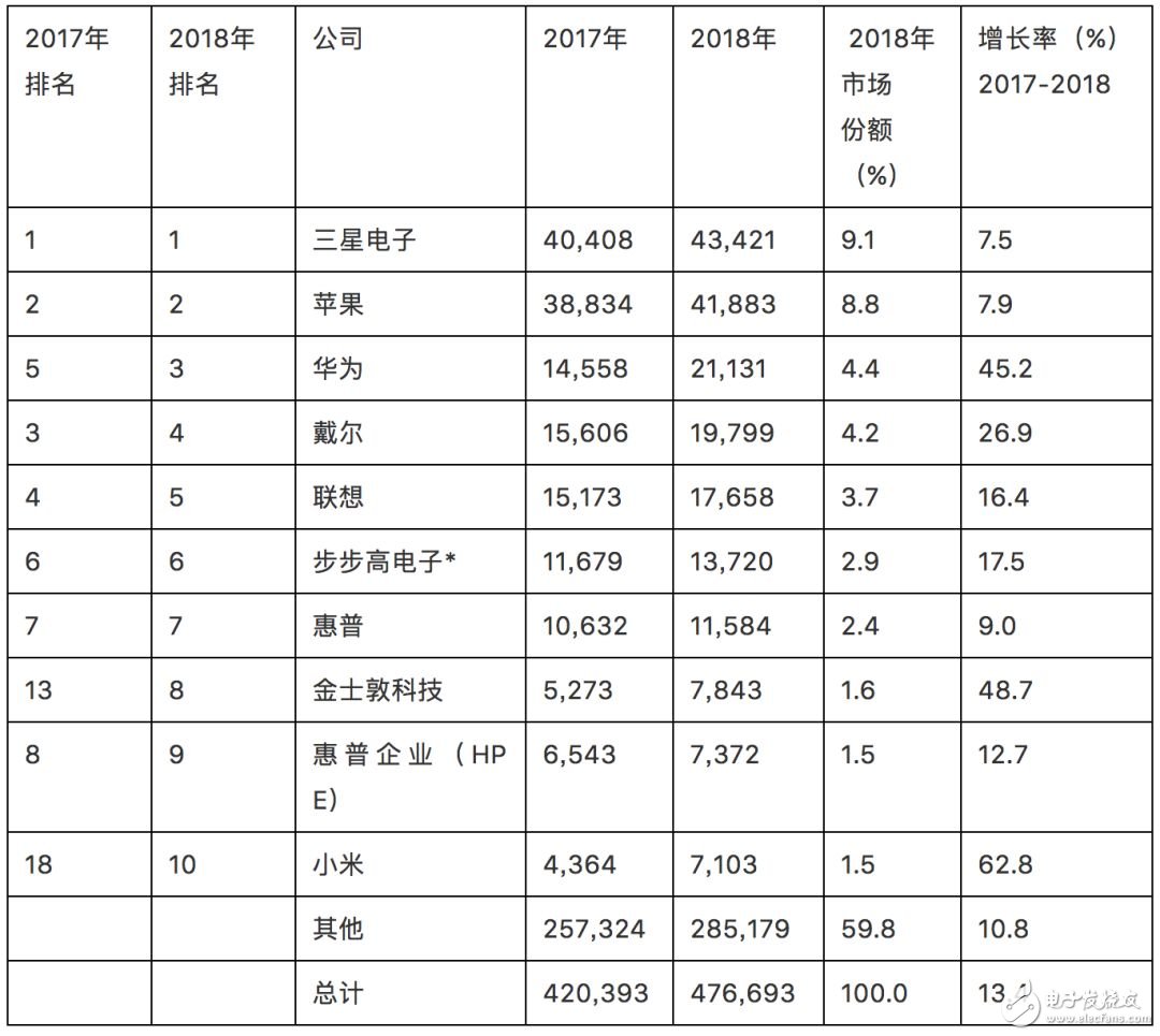 華為去年芯片采購支出超201億美元，成為全球第三大芯片買家