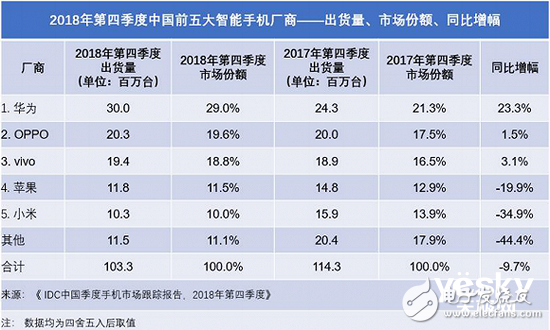 國內手機廠商能否在今年超越三星和蘋果